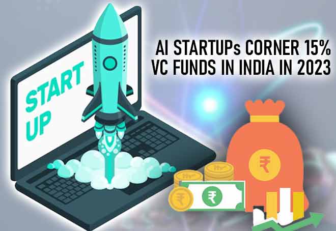 AI startups corner 15% VC funds in India in 2023