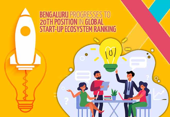 Bengaluru progresses to 20th position in global start-up ecosystem ranking