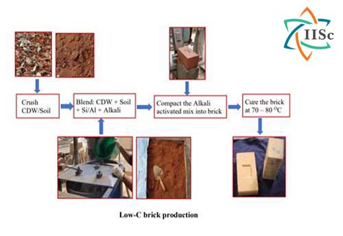 IISc develops low carbon bricks using construction waste