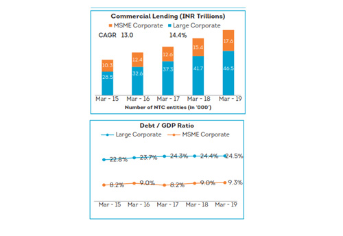 MSME Corporate lending has grown comparatively faster than Large Corporates in FY 18-19: MSME Pulse report