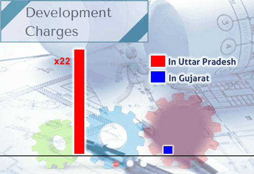 UP Elections: Development charges in UP 22 times than Gujarat for industries