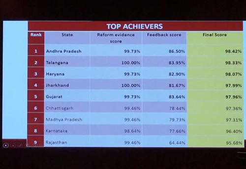 Jharkhand, Telangana bag overall achiever award for scoring 100% for implementing reforms