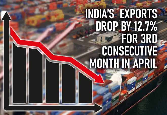 India’s exports drop by 12.7% for 3rd consecutive month in April