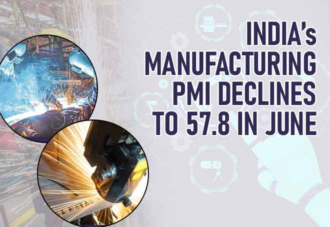 India’s manufacturing PMI declines to 57.8 in June: S&P Global