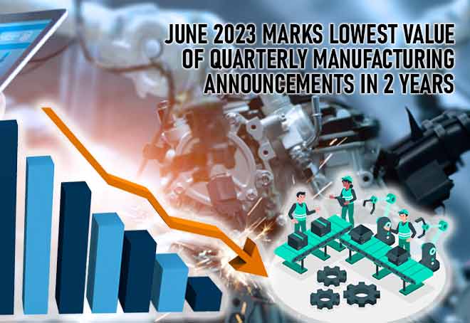 June 2023 marks lowest value of quarterly manufacturing announcements in 2 years