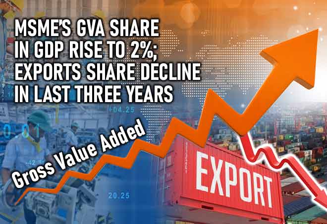 MSME’s GVA share in GDP rise to 2%; Exports share decline in last three years