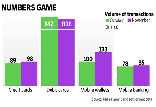 Mobile Banking shows 76% increase in turnover in December over September, 2016