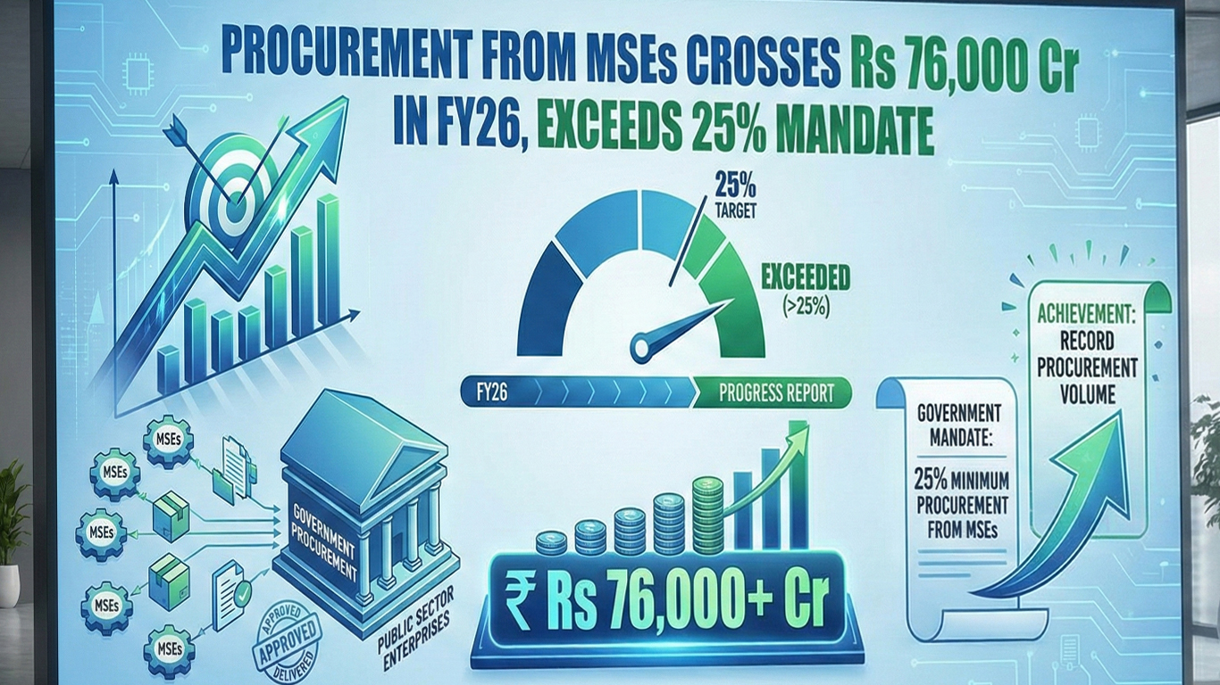 Central Ministries Procurement From MSEs Crosses Rs 76,000 Cr In FY26, Exceeds 25% Mandate: Minister Karandlaje