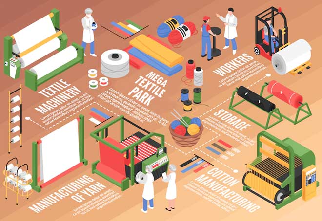 Bihar pushes for mega textile park; identifies 1,719 acres of land in West Champaran