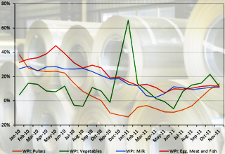Inflation down; interest rates may fall as well