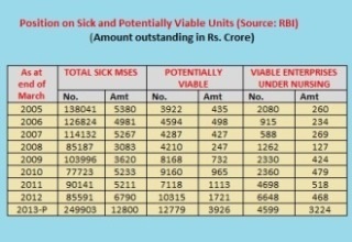 Increase in sick micro & small, a cause for concern