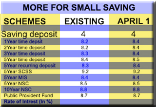 Interest rates hiked on small savings schemes; NSC & PPF remain unchanged