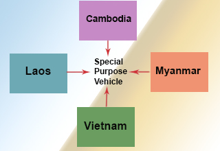 Special Purpose Vehicle (SPV) for investments in Cambodia, Myanmar, Laos and Vietnam  