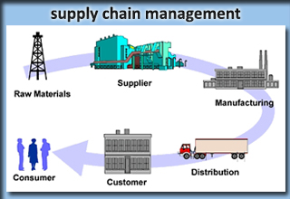 Entrepreneurship programme on supply chain management